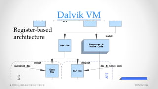 Dalvik VM
2015/10/13 W·ϵyxСM 
Register-based
architecture
 