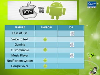 FEATURE ANDROID iOS
Ease of use
Voice to text
Gaming
Customizable
Music Player
Notification system
Google voice
 