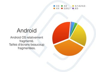 Android
Android OS relativement
fragmenté.
Tailles d’écrans beaucoup
fragmentées.
2.3 4.0 4,1-4,2-4,3
4.4 5,0-5,1 6.0
 