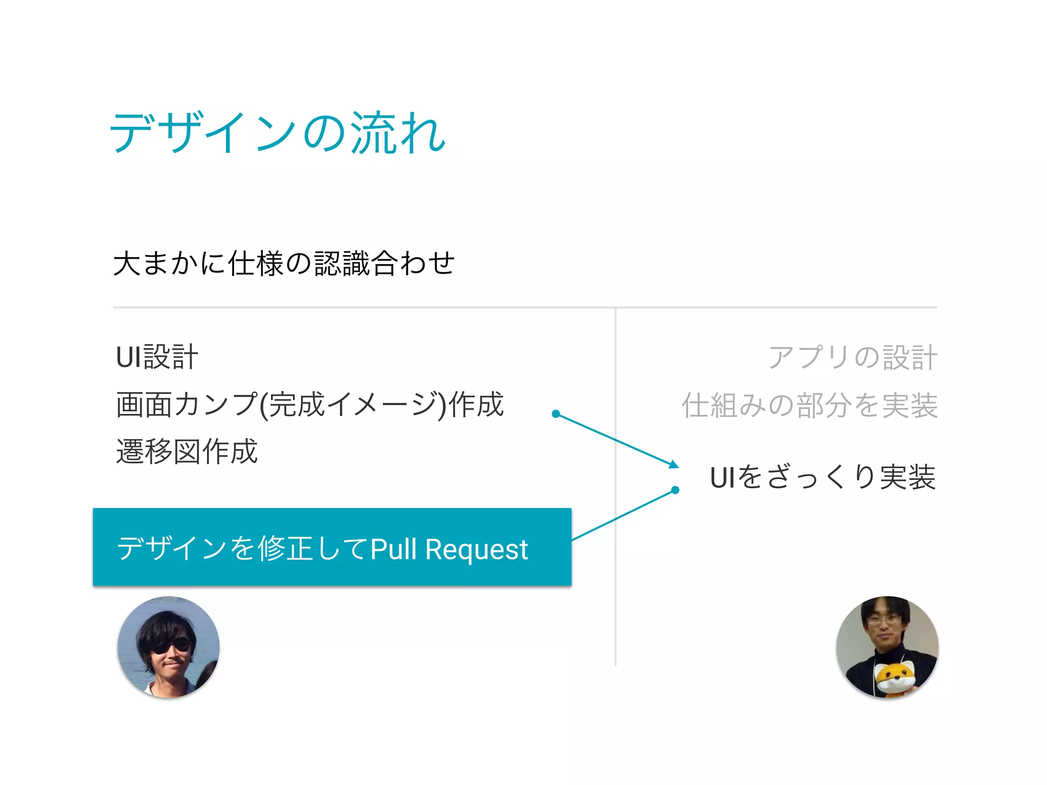 デザインの流れ
UI設計
画面カンプ(完成イメージ)作成
遷移図作成
大まかに仕様の認識合わせ
デザインを修正してPull Request
アプリの設計
仕組みの部分を実装
UIをざっくり実装
 