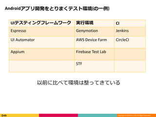 Copyright © DeNA Co.,Ltd. All Rights Reserved.
Androidアプリ開発をとりまくテスト環境(の一例)
UIテスティングフレームワーク 実行環境 CI
Espresso Genymotion Jenkins
UI Automator AWS Device Farm CircleCI
Appium Firebase Test Lab
STF
以前に比べて環境は整ってきている
 