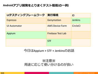Copyright © DeNA Co.,Ltd. All Rights Reserved.
Androidアプリ開発をとりまくテスト環境(の一例)
UIテスティングフレームワーク 実行環境 CI
Espresso Genymotion Jenkins
UI Automator AWS Device Farm CircleCI
Appium Firebase Test Lab
STF
今日はAppium + STF + Jenkinsのお話
※注意※
用途に応じて使い分けるのが良い
 