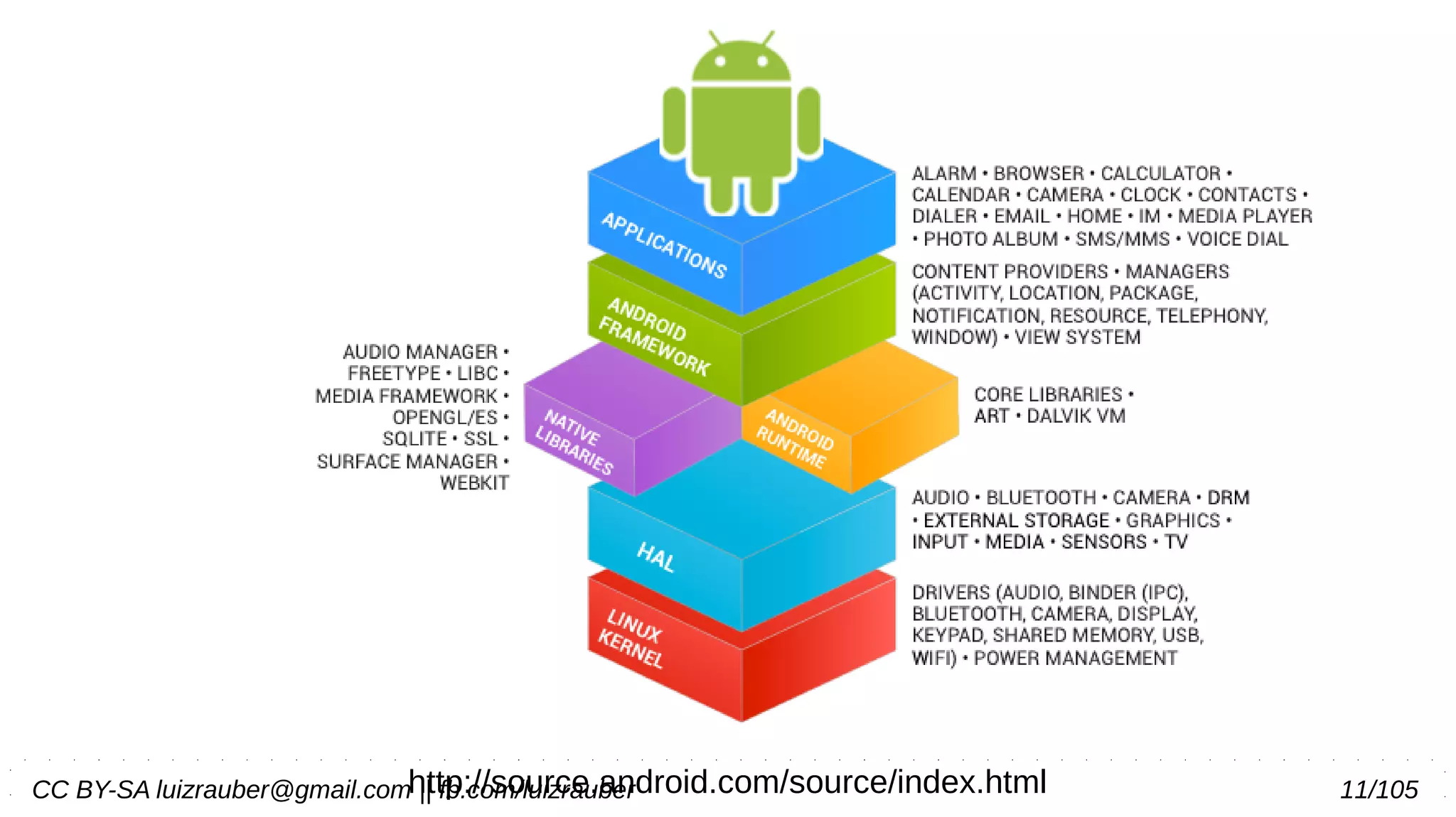 CC BY-SA luizrauber@gmail.com || fb.com/luizrauber 11/105http://source.android.com/source/index.html
 