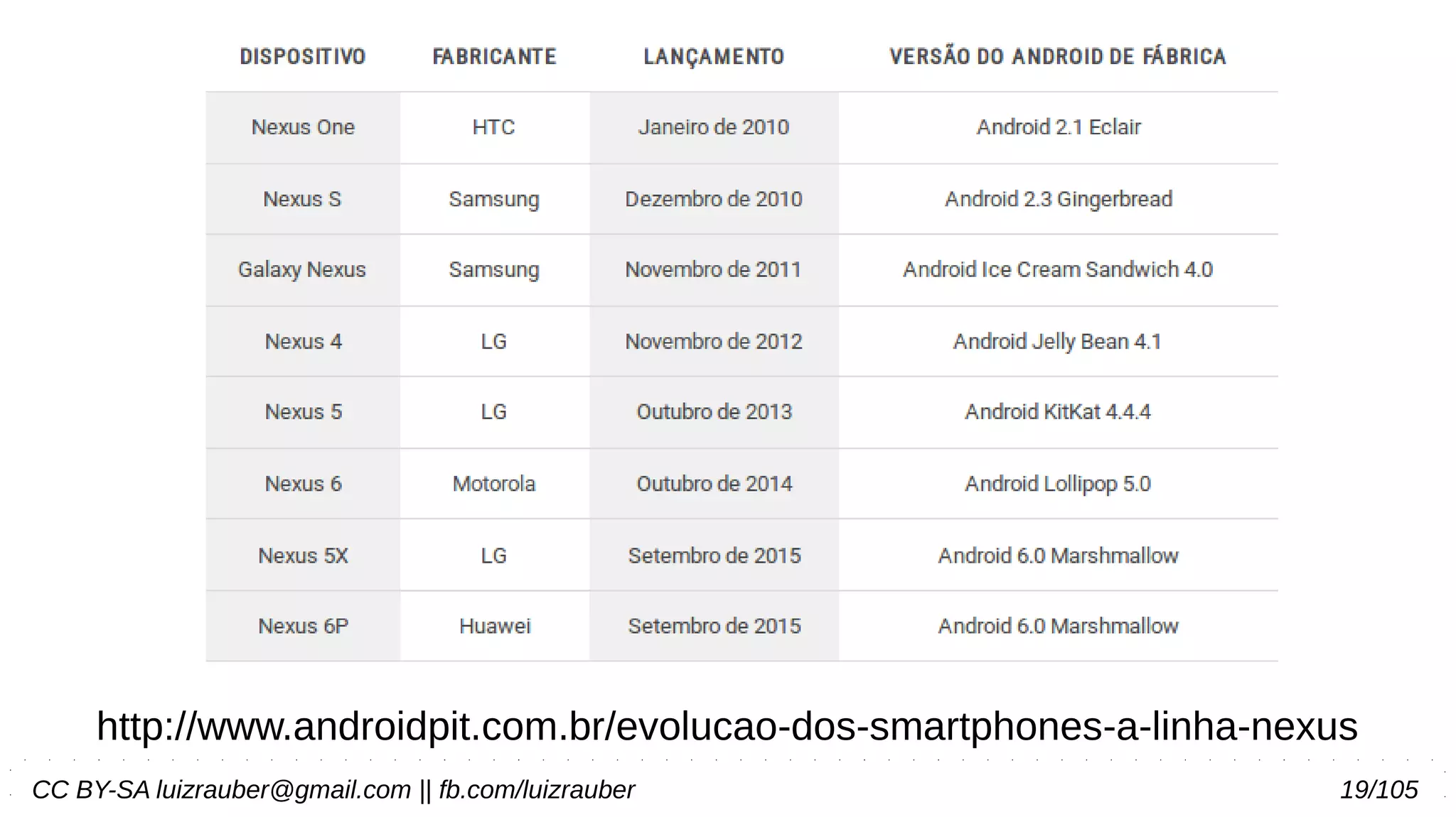 CC BY-SA luizrauber@gmail.com || fb.com/luizrauber 19/105
http://www.androidpit.com.br/evolucao-dos-smartphones-a-linha-nexus
 