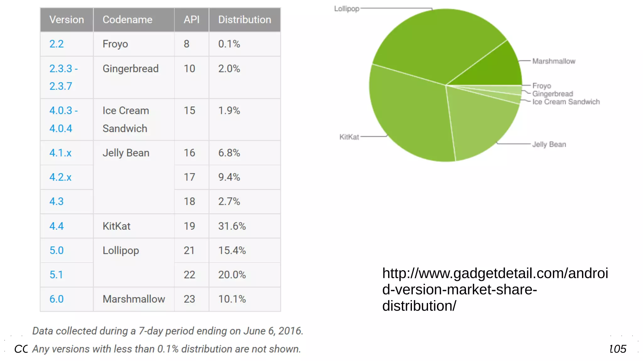 CC BY-SA luizrauber@gmail.com || fb.com/luizrauber 21/105
http://www.gadgetdetail.com/androi
d-version-market-share-
distribution/
 