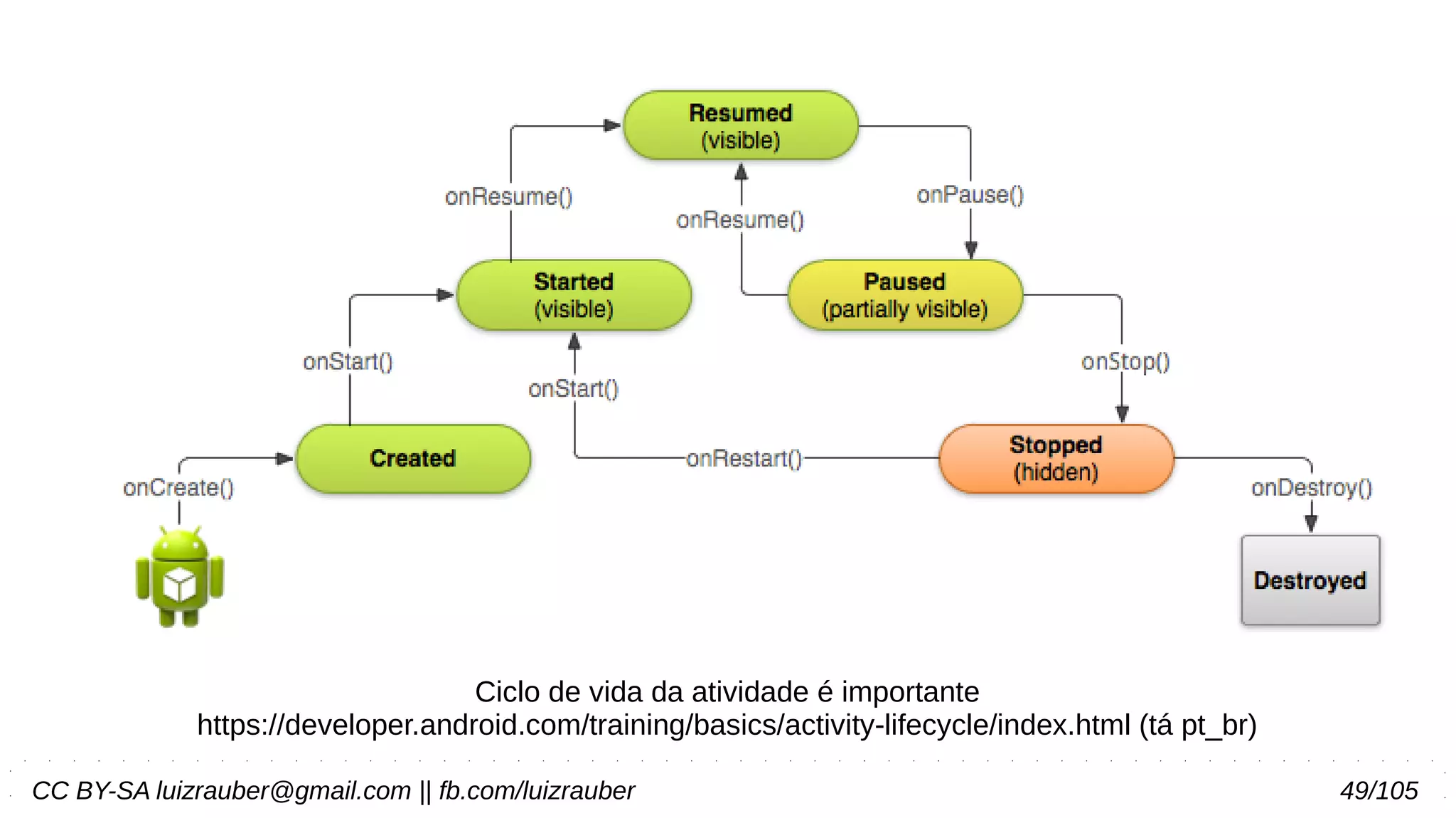 CC BY-SA luizrauber@gmail.com || fb.com/luizrauber 49/105
Ciclo de vida da atividade é importante
https://developer.android.com/training/basics/activity-lifecycle/index.html (tá pt_br)
 