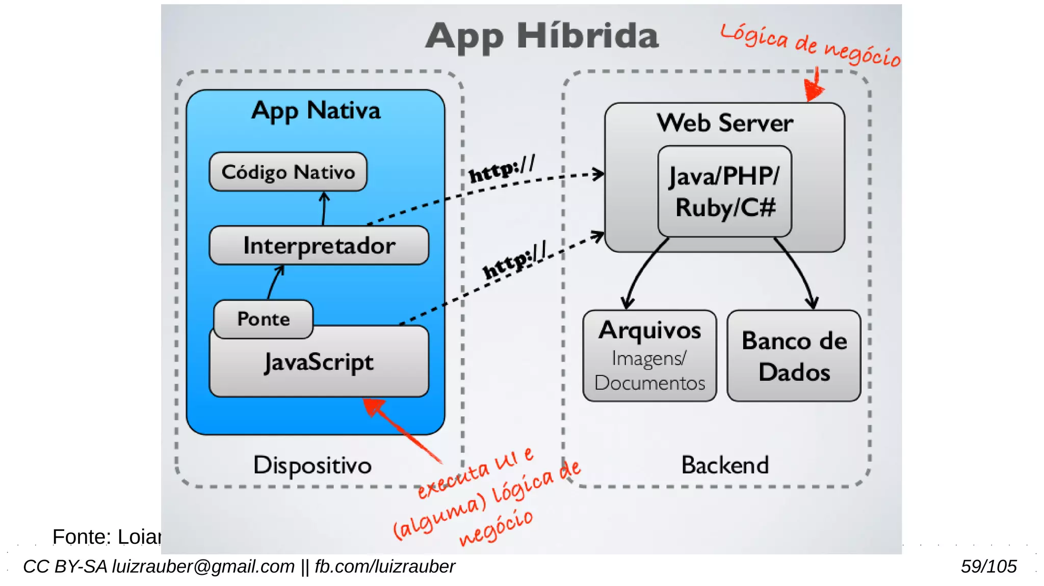 CC BY-SA luizrauber@gmail.com || fb.com/luizrauber 59/105
Fonte: Loiane Groner
 