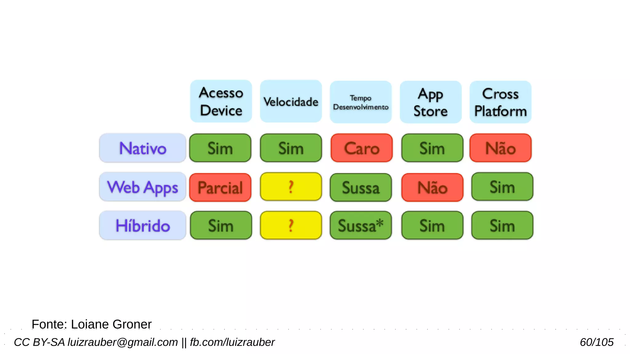 CC BY-SA luizrauber@gmail.com || fb.com/luizrauber 60/105
Fonte: Loiane Groner
 