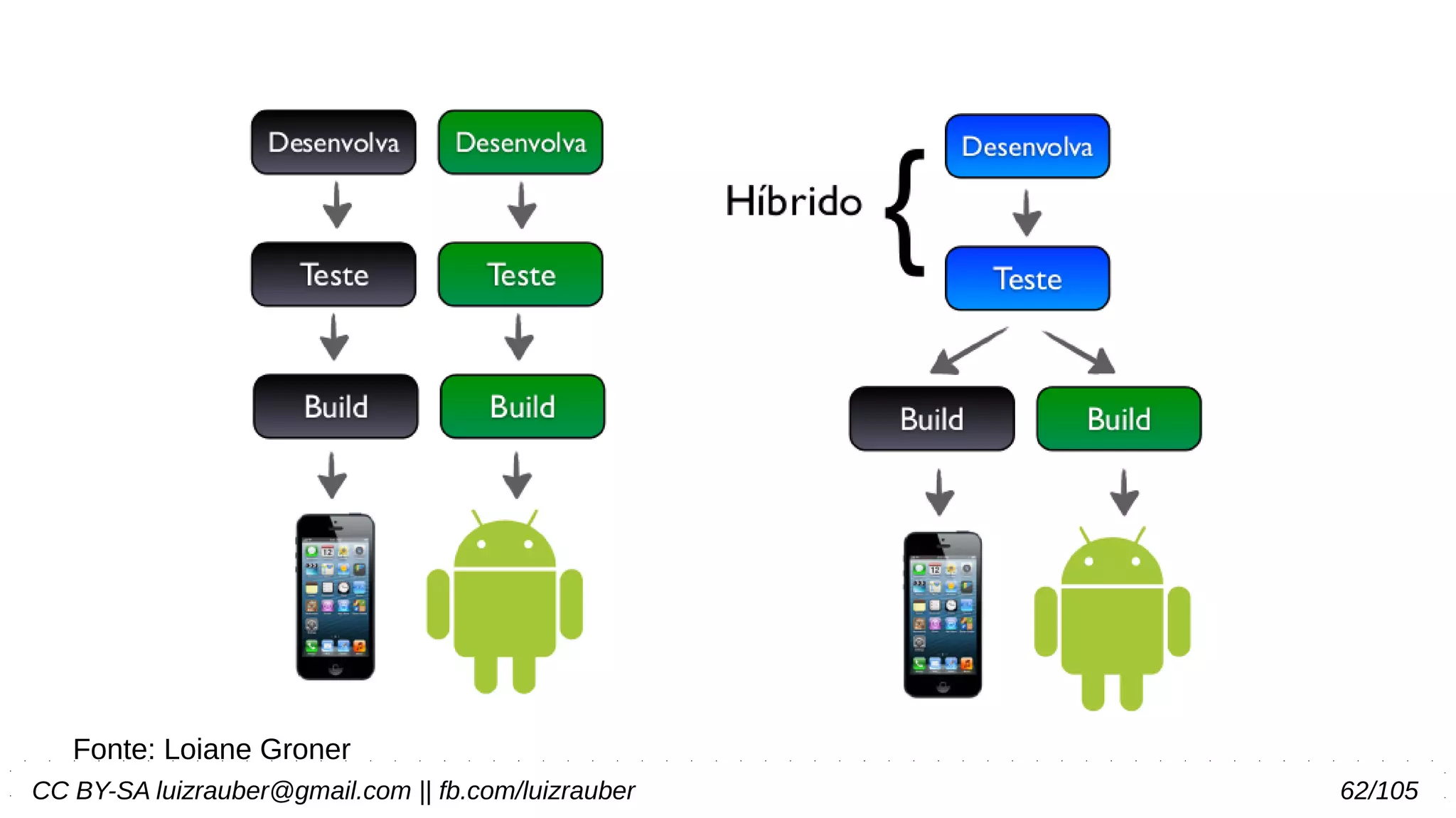 CC BY-SA luizrauber@gmail.com || fb.com/luizrauber 62/105
Fonte: Loiane Groner
 