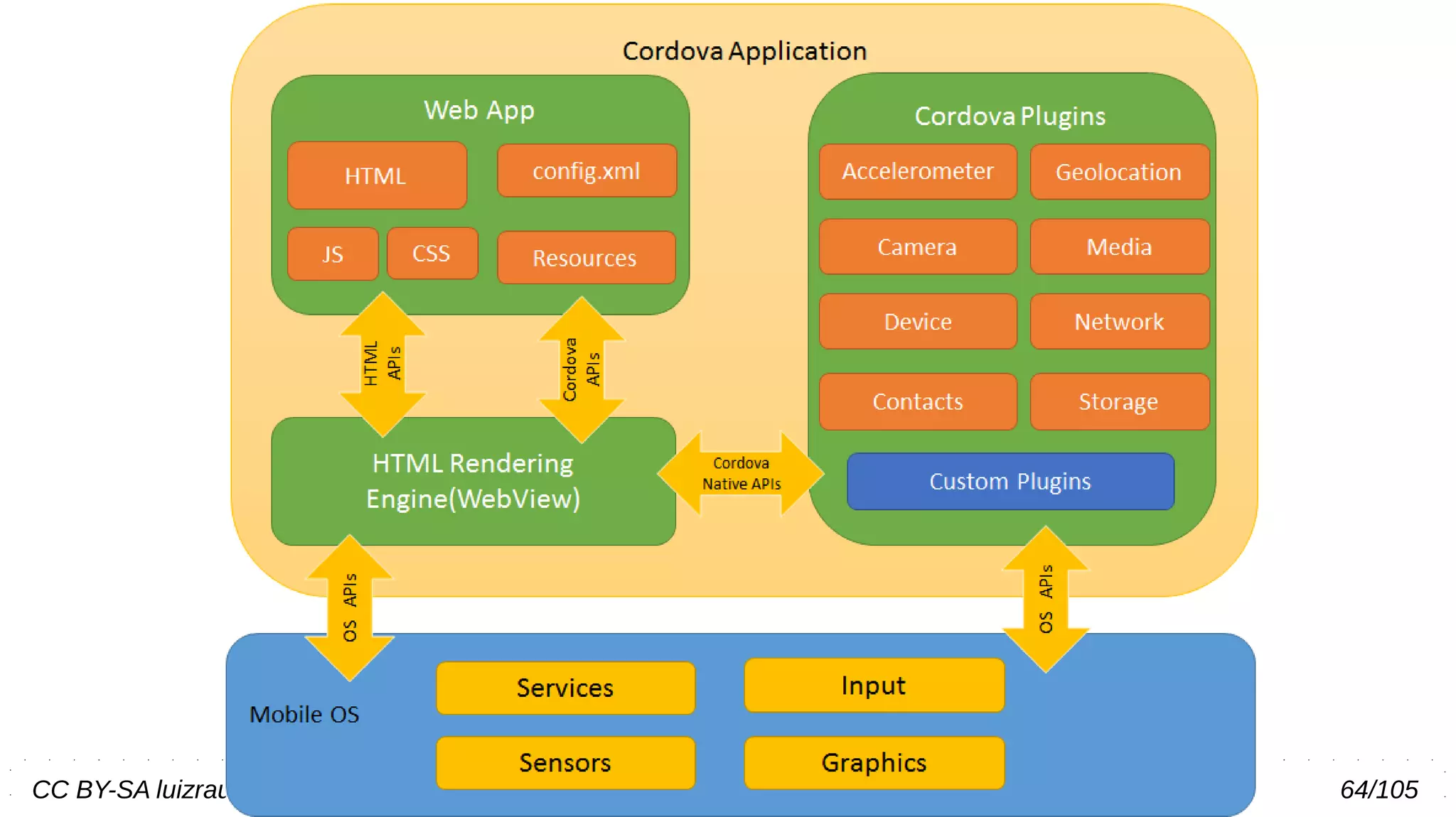 CC BY-SA luizrauber@gmail.com || fb.com/luizrauber 64/105
https://cordova.apache.org/
 