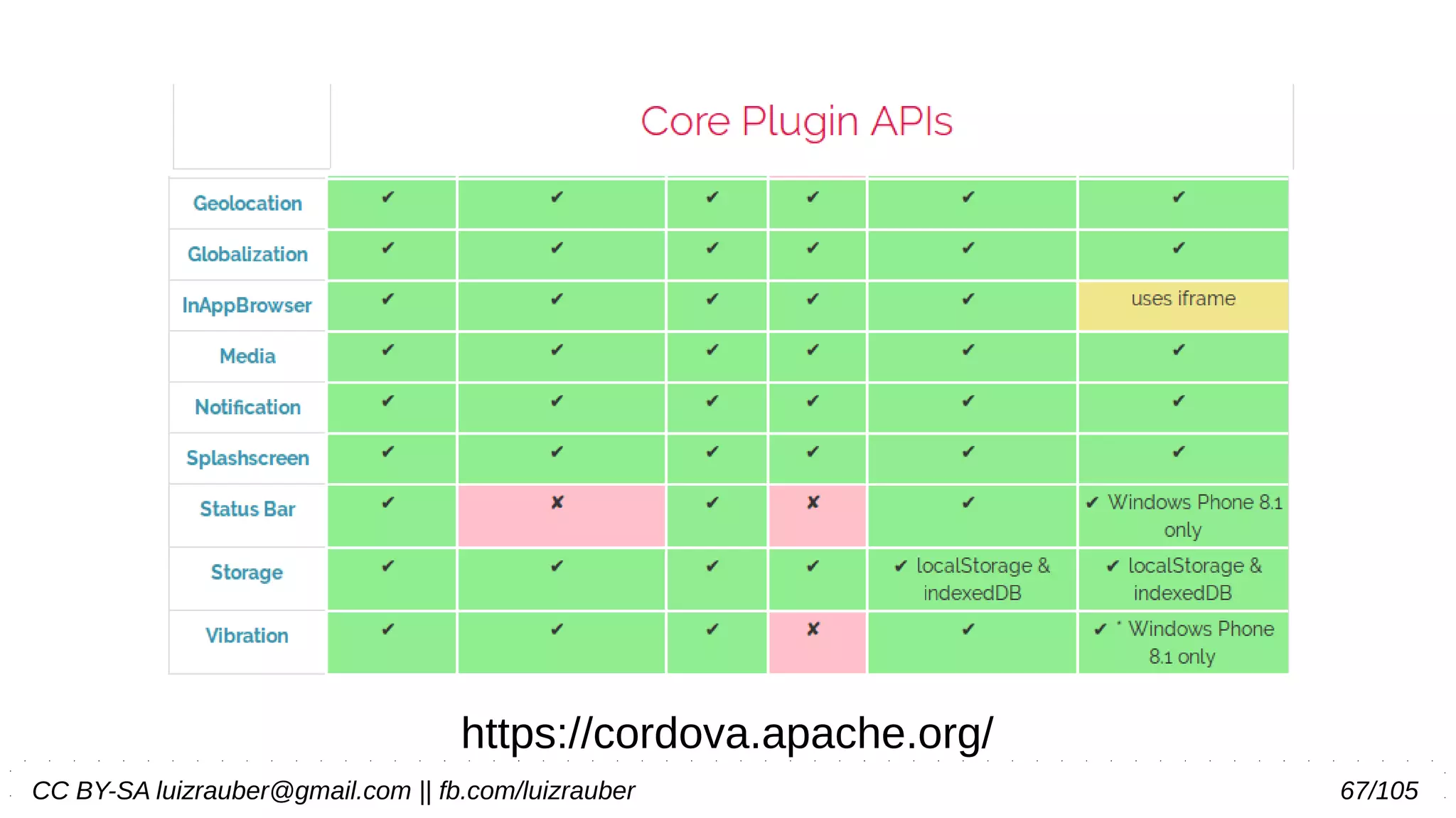 CC BY-SA luizrauber@gmail.com || fb.com/luizrauber 67/105
https://cordova.apache.org/
 