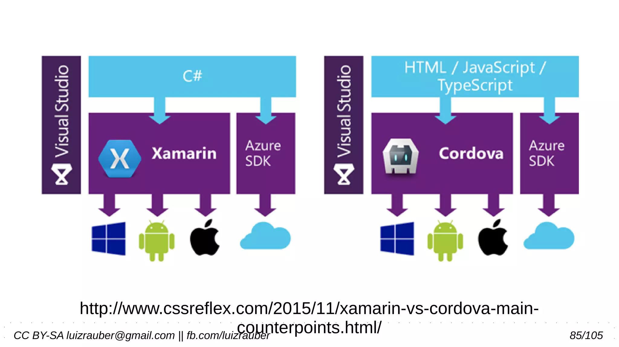 CC BY-SA luizrauber@gmail.com || fb.com/luizrauber 85/105
http://www.cssreflex.com/2015/11/xamarin-vs-cordova-main-
counterpoints.html/
 