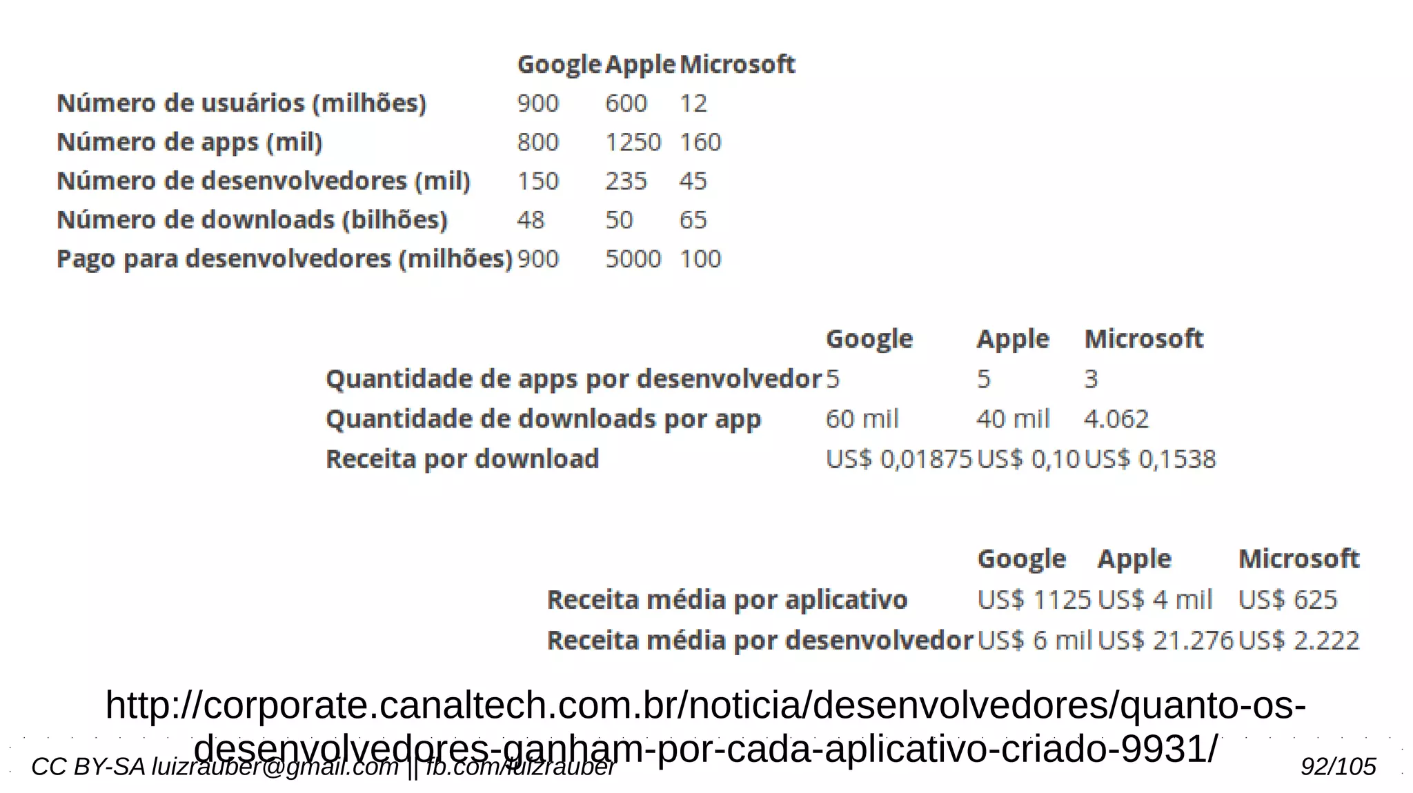 CC BY-SA luizrauber@gmail.com || fb.com/luizrauber 92/105
http://corporate.canaltech.com.br/noticia/desenvolvedores/quanto-os-
desenvolvedores-ganham-por-cada-aplicativo-criado-9931/
 