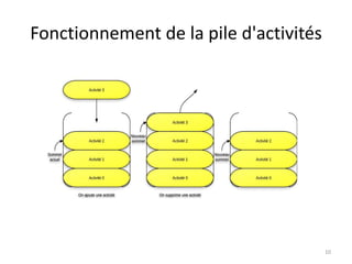 Fonctionnement de la pile d'activités
10
 
