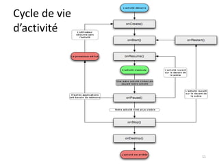Cycle de vie
d’activité
11
 