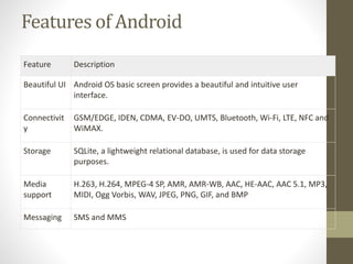 Features of Android
Feature Description
Beautiful UI Android OS basic screen provides a beautiful and intuitive user
interface.
Connectivit
y
GSM/EDGE, IDEN, CDMA, EV-DO, UMTS, Bluetooth, Wi-Fi, LTE, NFC and
WiMAX.
Storage SQLite, a lightweight relational database, is used for data storage
purposes.
Media
support
H.263, H.264, MPEG-4 SP, AMR, AMR-WB, AAC, HE-AAC, AAC 5.1, MP3,
MIDI, Ogg Vorbis, WAV, JPEG, PNG, GIF, and BMP
Messaging SMS and MMS
 