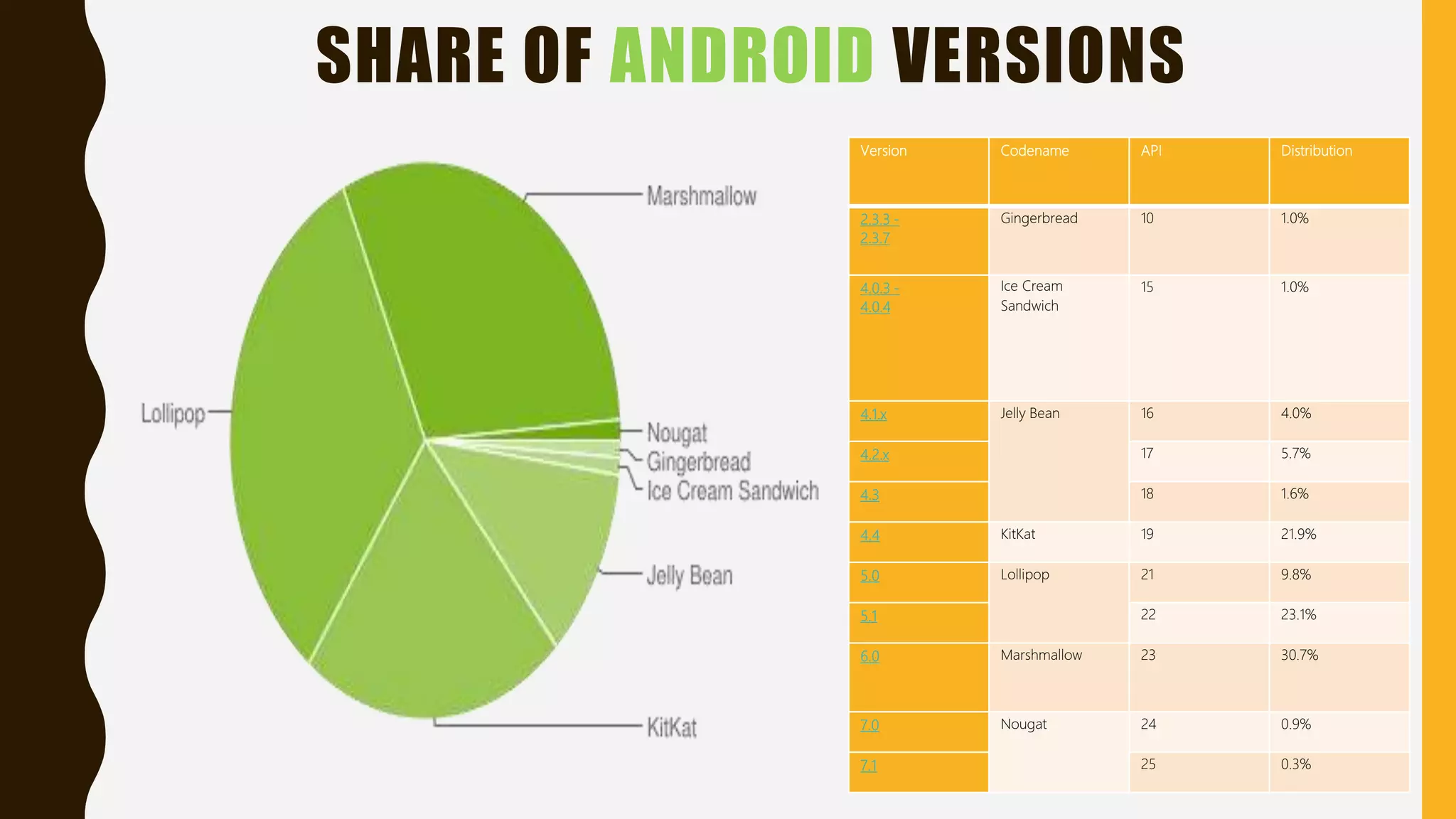 SHARE OF ANDROID VERSIONS
Version Codename API Distribution
2.3.3 -
2.3.7
Gingerbread 10 1.0%
4.0.3 -
4.0.4
Ice Cream
Sandwich
15 1.0%
4.1.x Jelly Bean 16 4.0%
4.2.x 17 5.7%
4.3 18 1.6%
4.4 KitKat 19 21.9%
5.0 Lollipop 21 9.8%
5.1 22 23.1%
6.0 Marshmallow 23 30.7%
7.0 Nougat 24 0.9%
7.1 25 0.3%
 