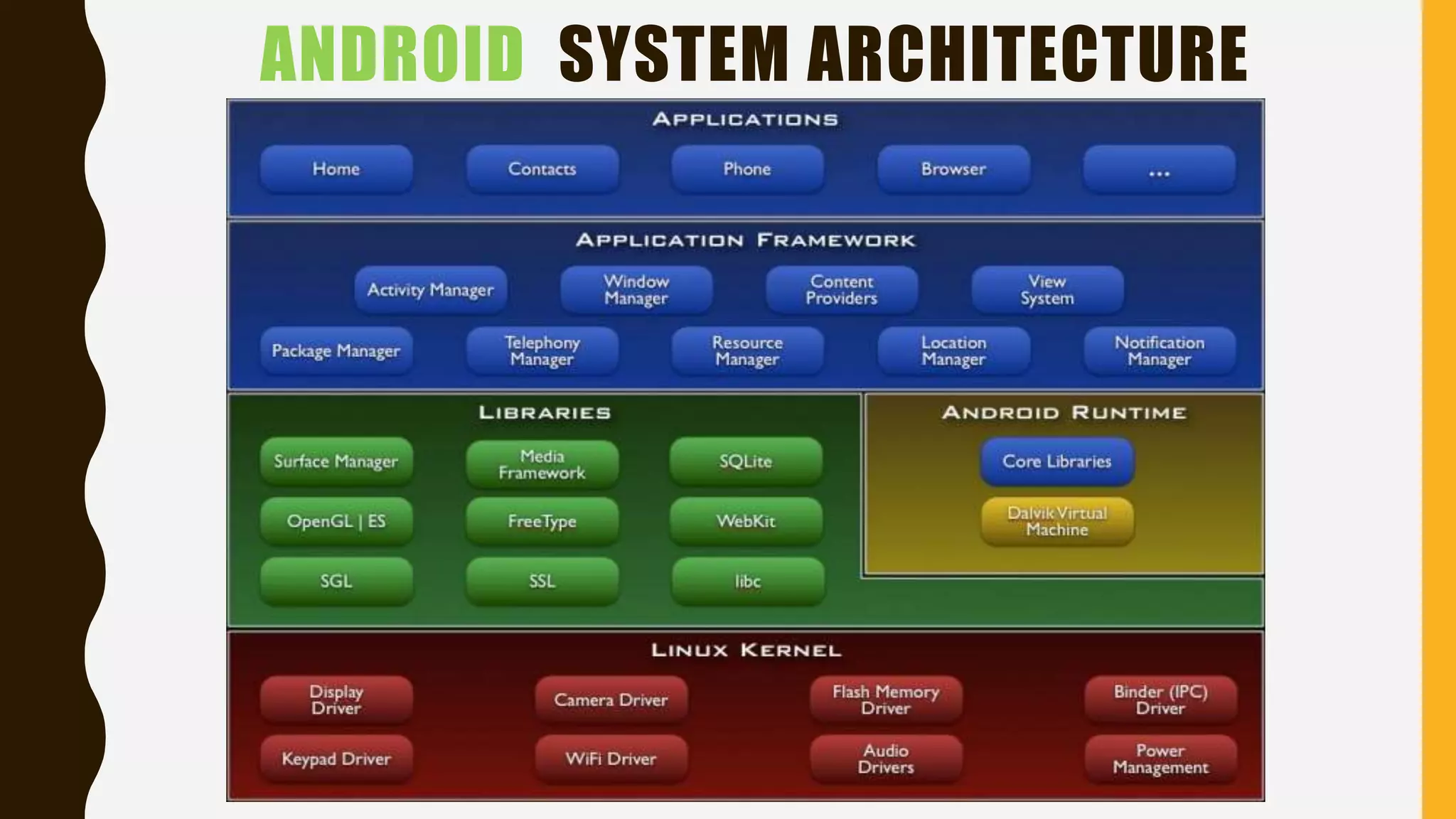 ANDROID SYSTEM ARCHITECTURE
 