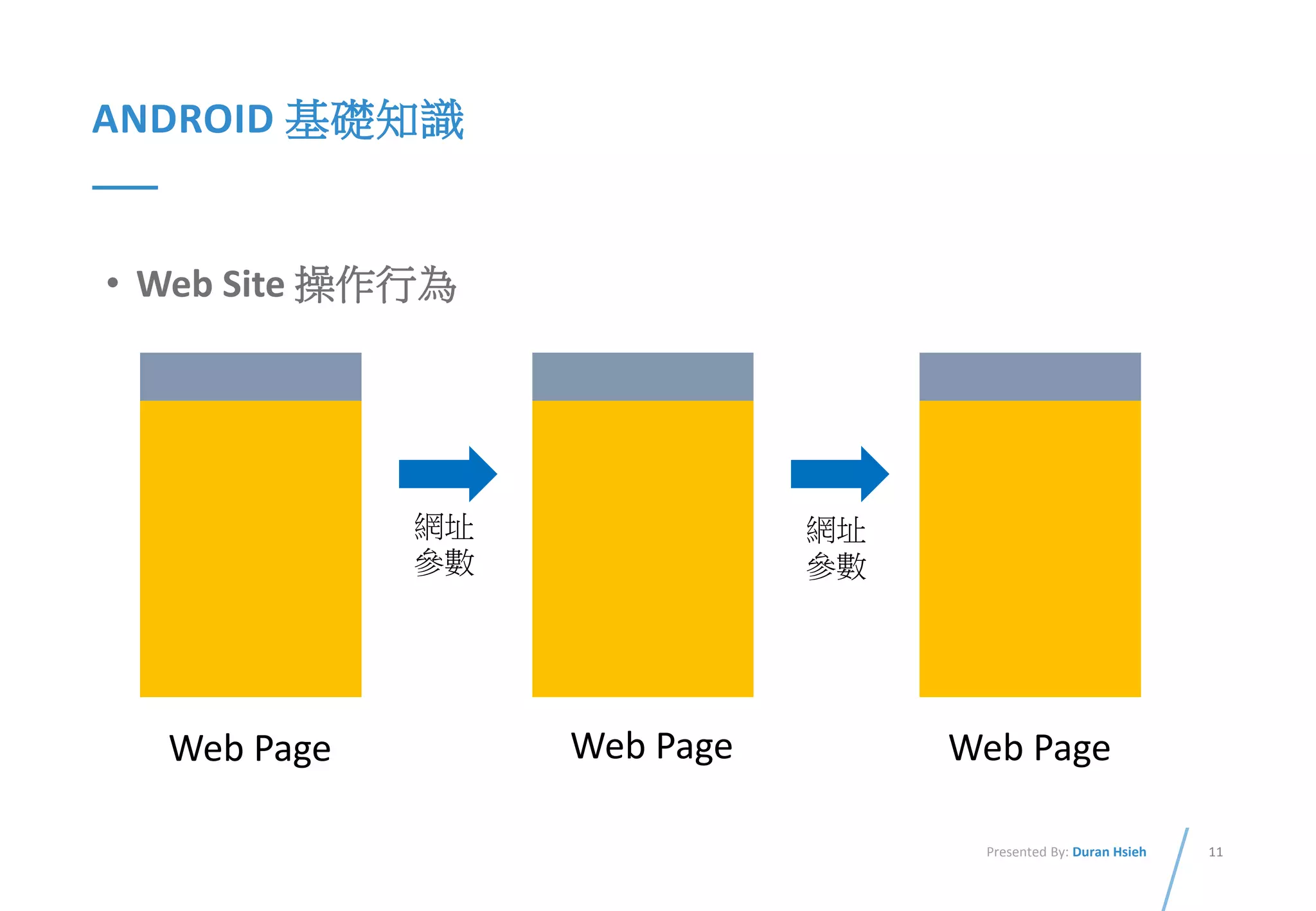 11Presented By: Duran Hsieh
ANDROID 基礎知識
Web Page Web Page Web Page
• Web Site 操作行為
網址
參數
網址
參數
 