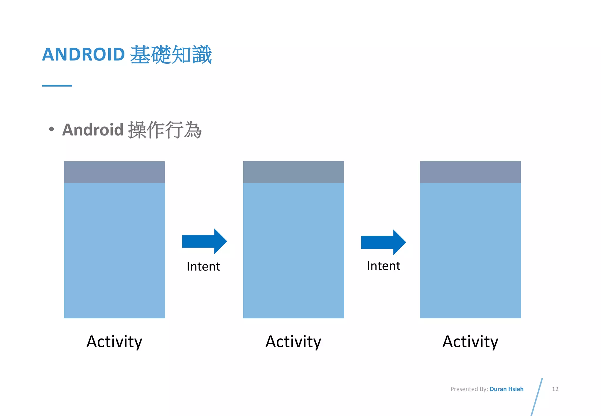 12Presented By: Duran Hsieh
ANDROID 基礎知識
Activity Activity Activity
• Android 操作行為
Intent Intent
 