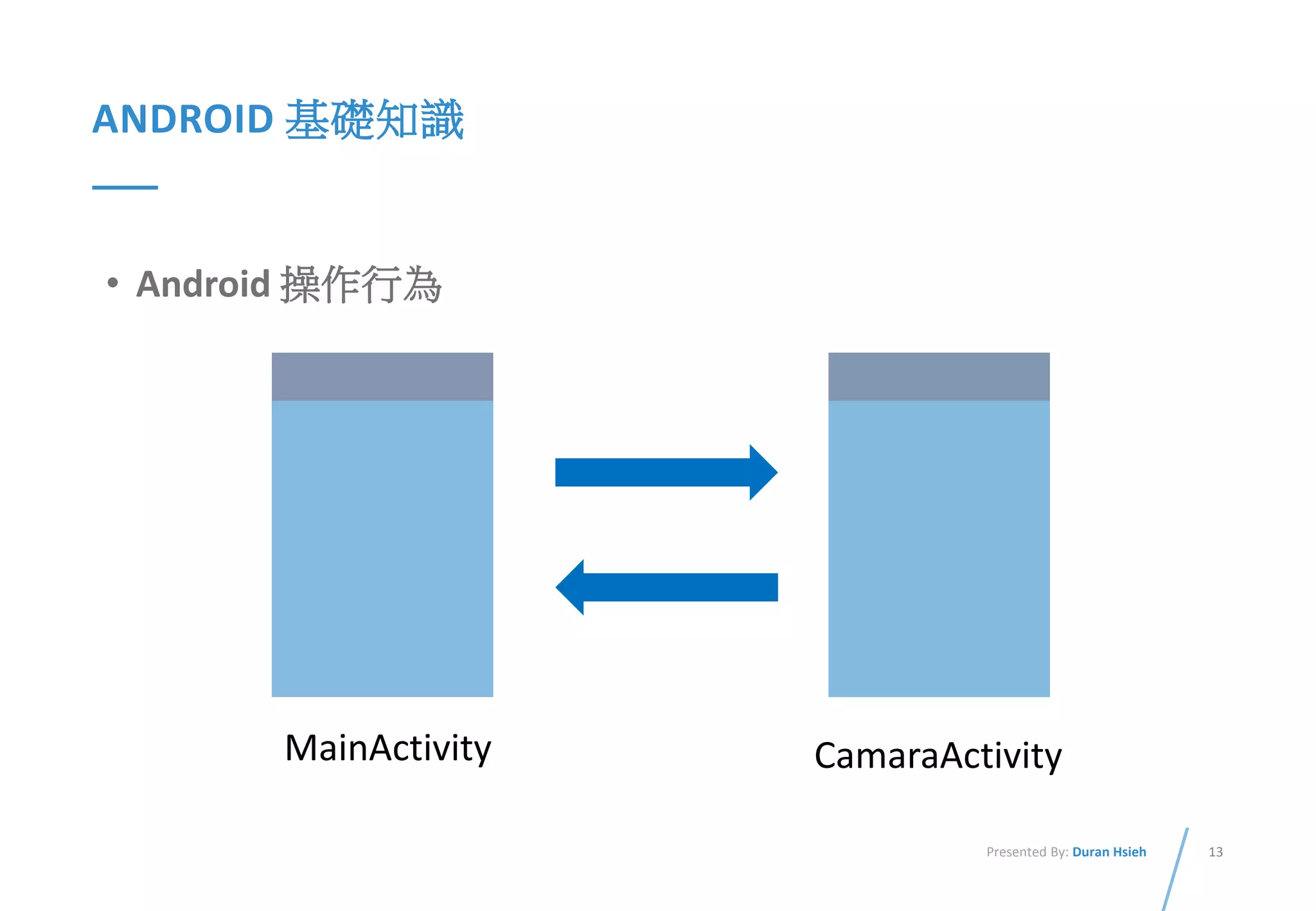 13Presented By: Duran Hsieh
ANDROID 基礎知識
MainActivity CamaraActivity
• Android 操作行為
 