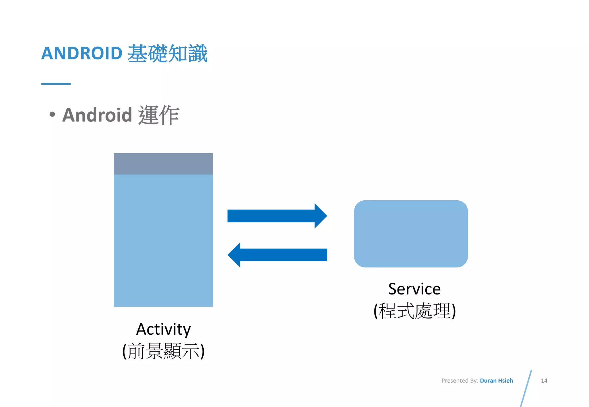 14Presented By: Duran Hsieh
ANDROID 基礎知識
• Android 運作
Activity
(前景顯示)
Service
(程式處理)
 