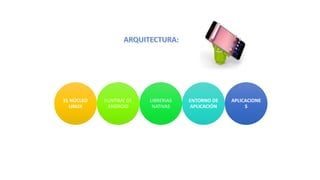 EL NÚCLEO
LINUX
RUNTIME DE
ANDROID
LIBRERIAS
NATIVAS
ENTORNO DE
APLICACIÓN
APLICACIONE
S
 