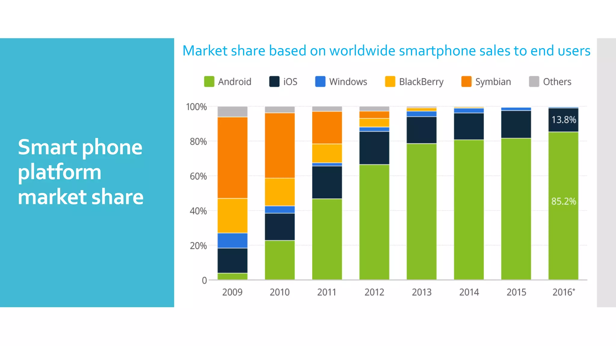 Smart phone
platform
market share
Market share based on worldwide smartphone sales to end users
 