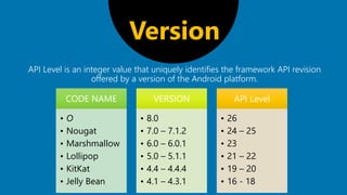 API Level is an integer value that uniquely identifies the framework API revision
offered by a version of the Android platform.
Version
CODE NAME
• O
• Nougat
• Marshmallow
• Lollipop
• KitKat
• Jelly Bean
VERSION
• 8.0
• 7.0 – 7.1.2
• 6.0 – 6.0.1
• 5.0 – 5.1.1
• 4.4 – 4.4.4
• 4.1 – 4.3.1
API Level
• 26
• 24 – 25
• 23
• 21 – 22
• 19 – 20
• 16 - 18
 
