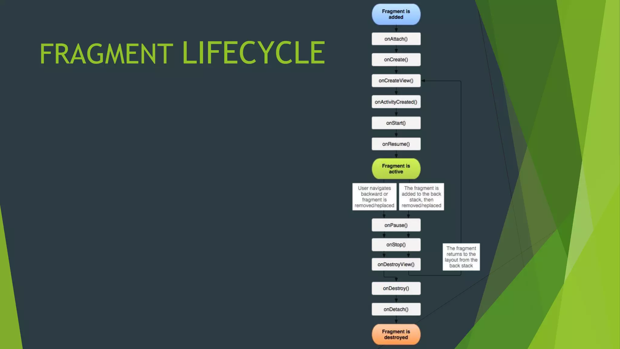 FRAGMENT LIFECYCLE
 