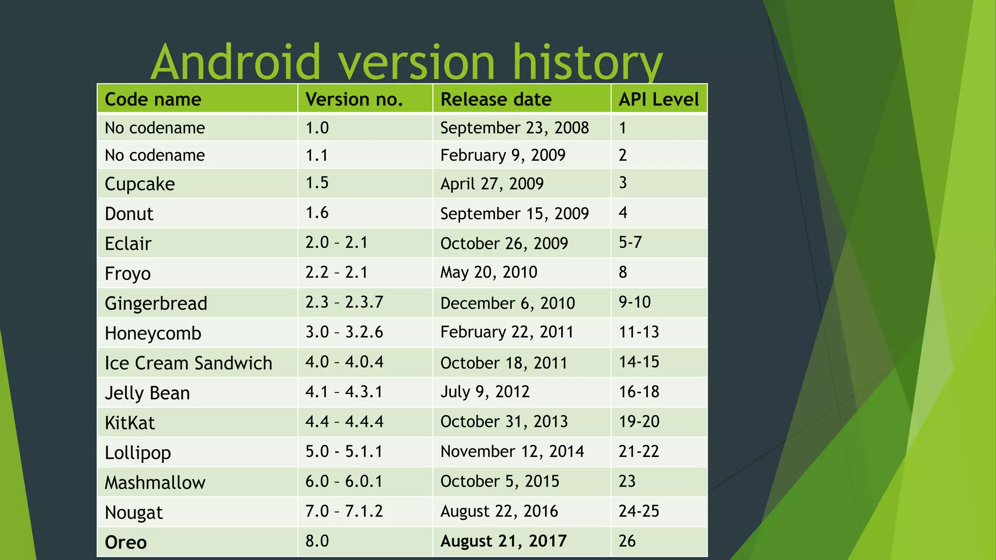 Android version history
Code name Version no. Release date API Level
No codename 1.0 September 23, 2008 1
No codename 1.1 February 9, 2009 2
Cupcake 1.5 April 27, 2009 3
Donut 1.6 September 15, 2009 4
Eclair 2.0 – 2.1 October 26, 2009 5-7
Froyo 2.2 – 2.1 May 20, 2010 8
Gingerbread 2.3 – 2.3.7 December 6, 2010 9-10
Honeycomb 3.0 – 3.2.6 February 22, 2011 11-13
Ice Cream Sandwich 4.0 – 4.0.4 October 18, 2011 14-15
Jelly Bean 4.1 – 4.3.1 July 9, 2012 16-18
KitKat 4.4 – 4.4.4 October 31, 2013 19-20
Lollipop 5.0 - 5.1.1 November 12, 2014 21-22
Mashmallow 6.0 – 6.0.1 October 5, 2015 23
Nougat 7.0 – 7.1.2 August 22, 2016 24-25
Oreo 8.0 August 21, 2017 26
 