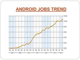 Android Development | PPT
