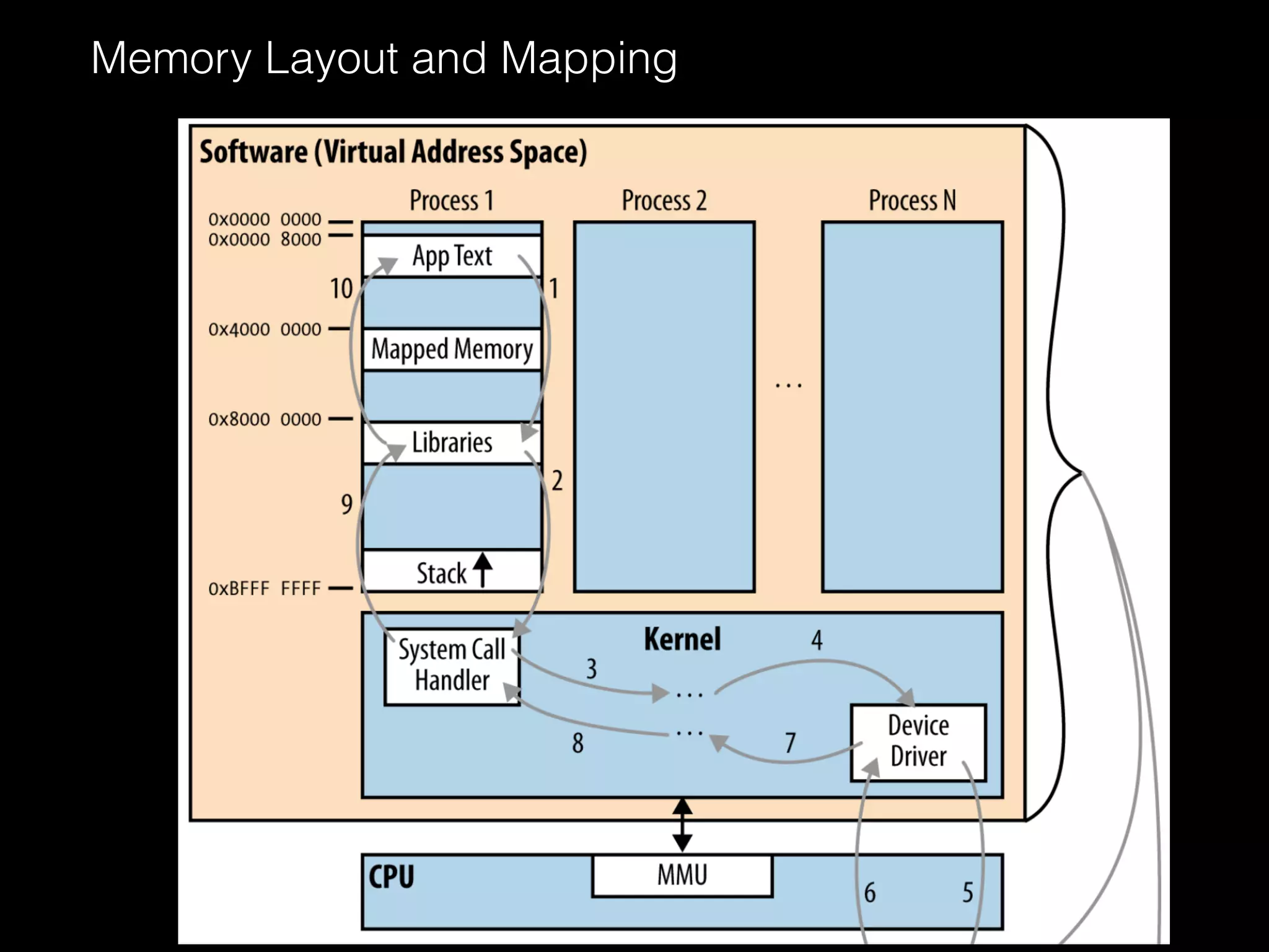 Memory Layout and Mapping
 