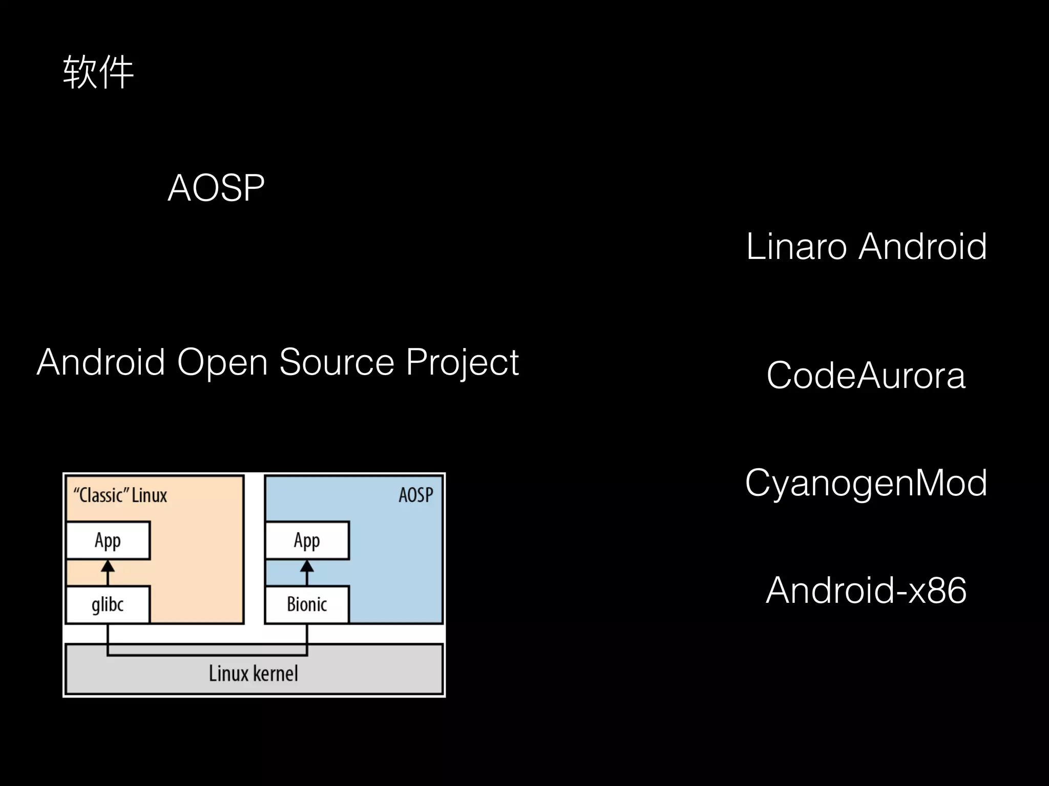 AOSP
软件
Android Open Source Project
Linaro Android
CodeAurora
CyanogenMod
Android-x86
 