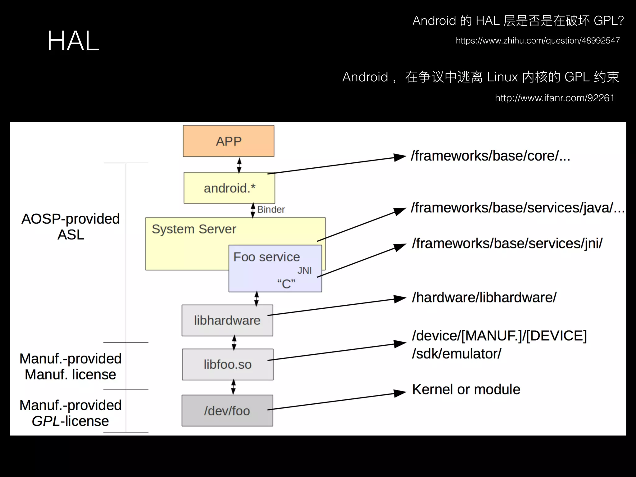 HAL https://www.zhihu.com/question/48992547
Android 的 HAL 层是否是在破坏 GPL？
http://www.ifanr.com/92261
Android ，在争议中逃离 Linux 内核的 GPL 约束
 