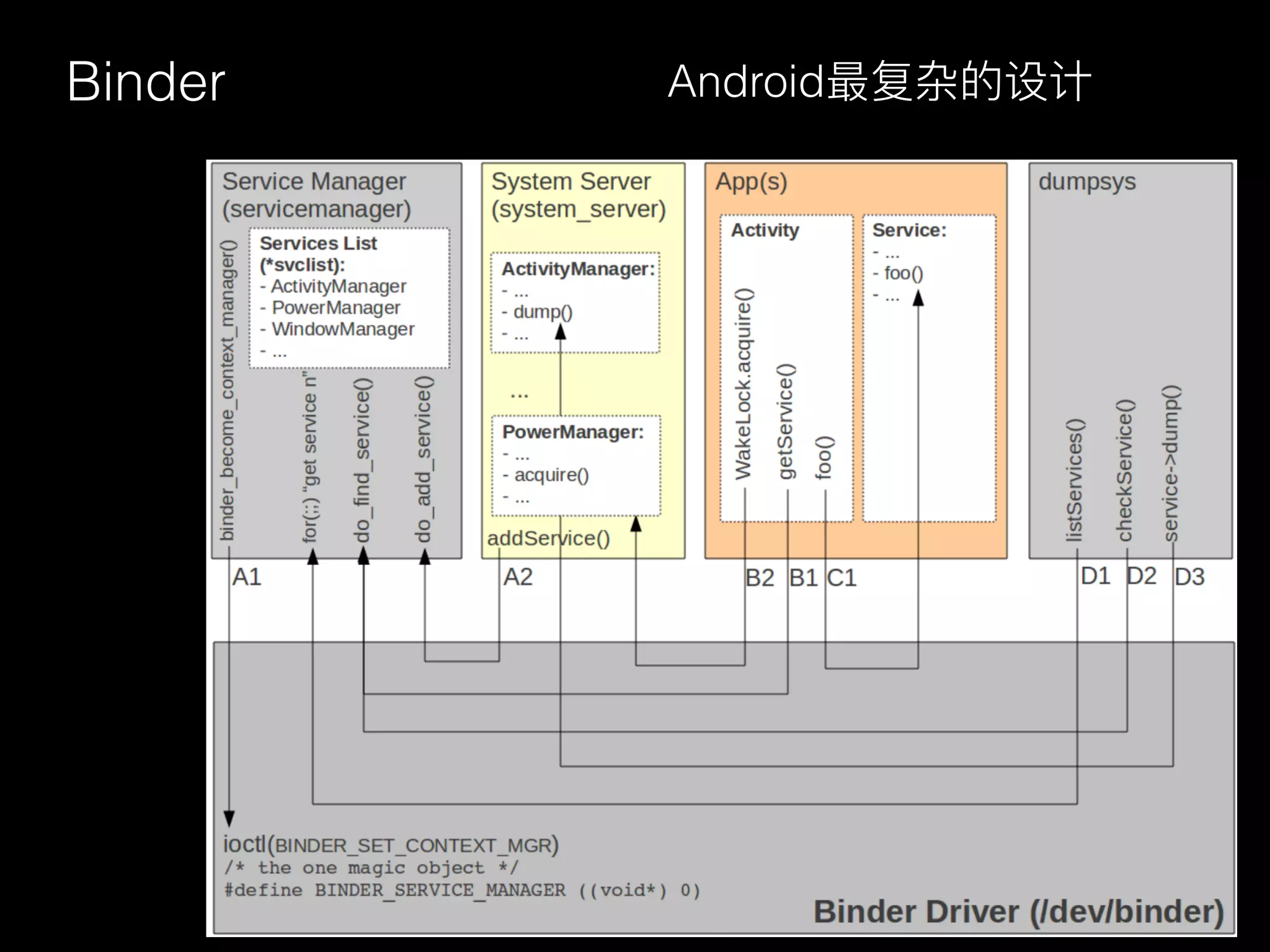 Binder Android最复杂的设计
 