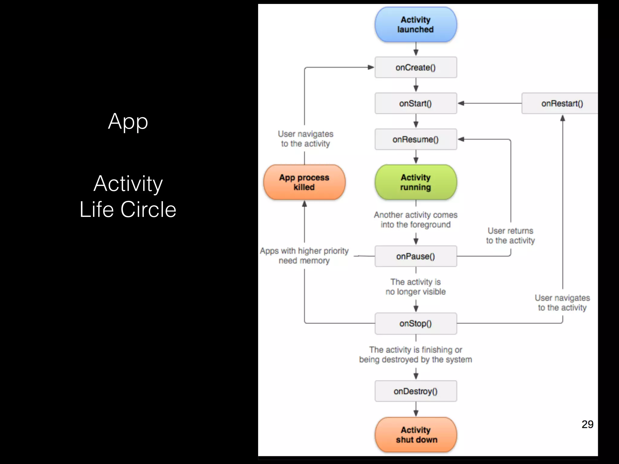 App
Activity
Life Circle
 