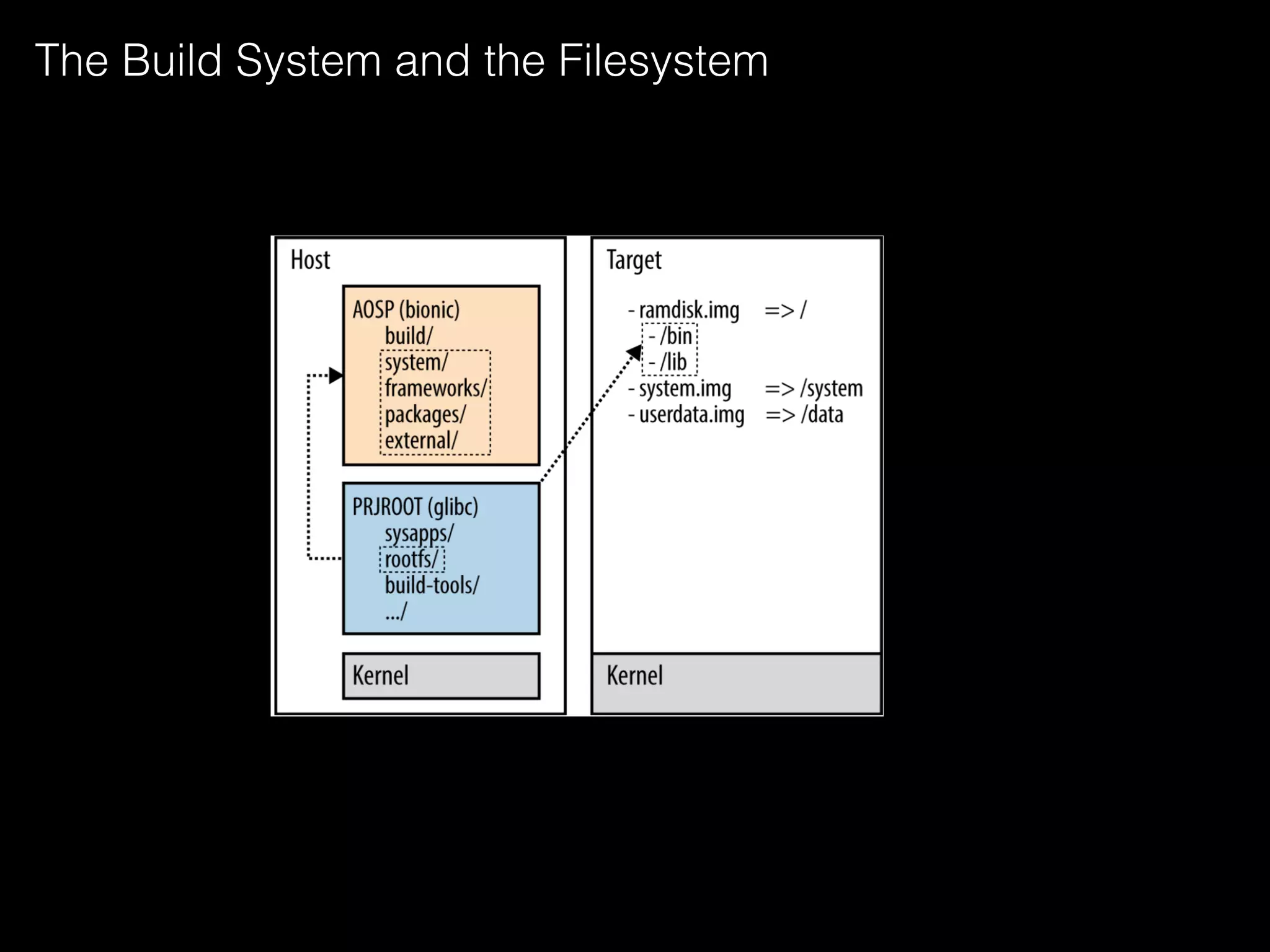 The Build System and the Filesystem
 