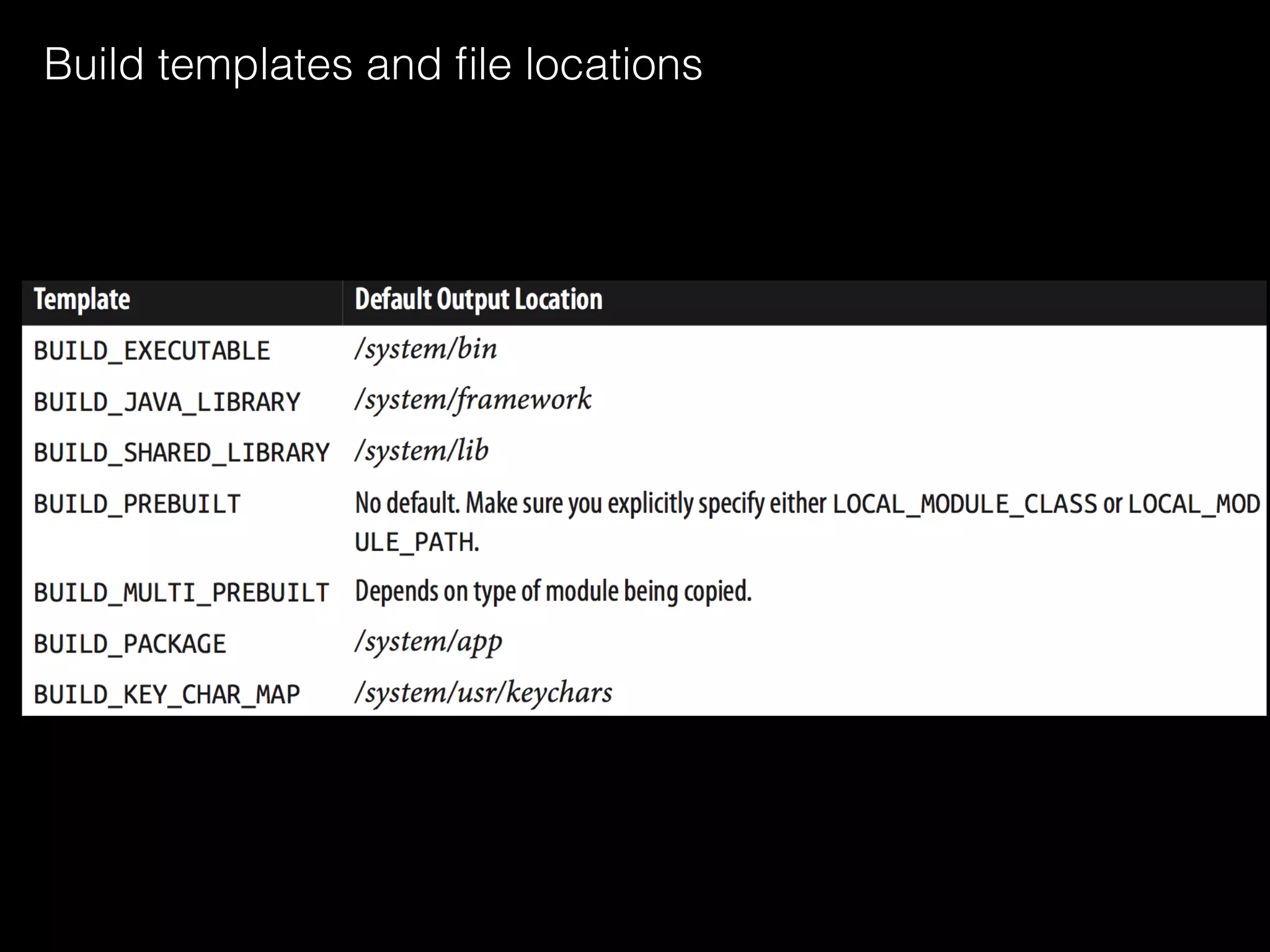 Build templates and ﬁle locations
 