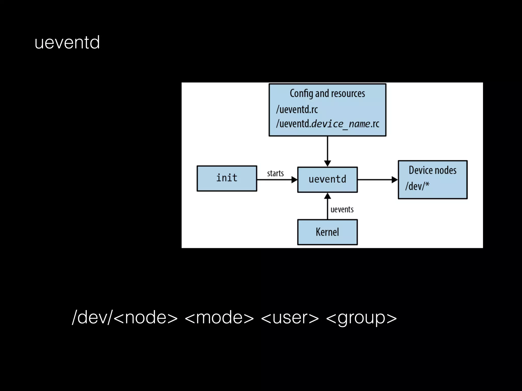 ueventd
/dev/<node> <mode> <user> <group>
 