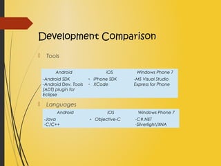 Development Comparison
 Tools
 Languages
Android iOS Windows Phone 7
-Android SDK
-Android Dev. Tools
(ADT) plugin for
Eclipse
- iPhone SDK
- XCode
-MS Visual Studio
Express for Phone
Android iOS Windows Phone 7
-Java
-C/C++
- Objective-C -C#.NET
-Silverlight/XNA
 