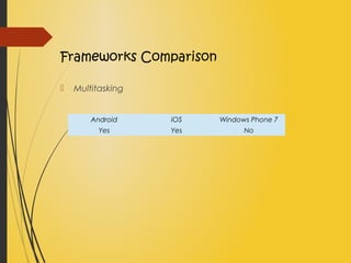 Frameworks Comparison
 Multitasking
Android iOS Windows Phone 7
Yes Yes No
 