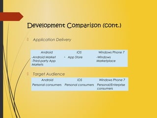 Development Comparison (cont.)
 Application Delivery
 Target Audience
Android iOS Windows Phone 7
-Android Market
-Third-party App
Markets
- App Store -Windows
Marketplace
Android iOS Windows Phone 7
Personal consumers Personal consumers Personal/Enterprise
consumers
 