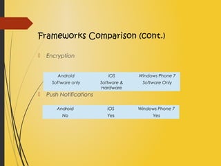 Frameworks Comparison (cont.)
 Encryption
 Push Notifications
Android iOS Windows Phone 7
Software only Software &
Hardware
Software Only
Android iOS Windows Phone 7
No Yes Yes
 