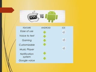 FEATURE ANDROID iOS
Ease of use
Voice to text
Gaming
Customizable
Music Player
Notification
system
Google voice
 