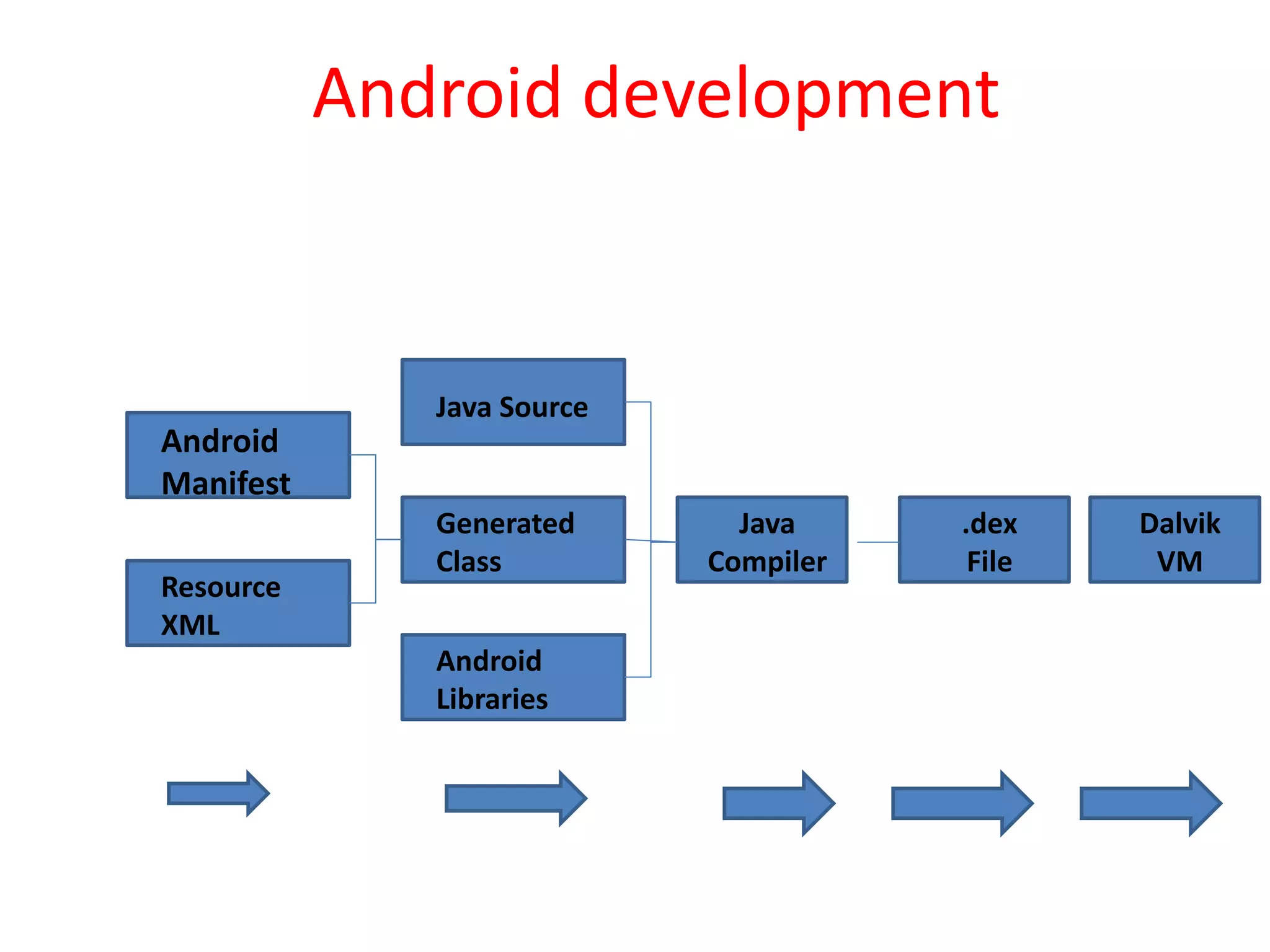 Android development
Android
Manifest
Resource
XML
Java Source
Generated
Class
Java
Compiler
Android
Libraries
.dex
File
Dalvik
VM
 