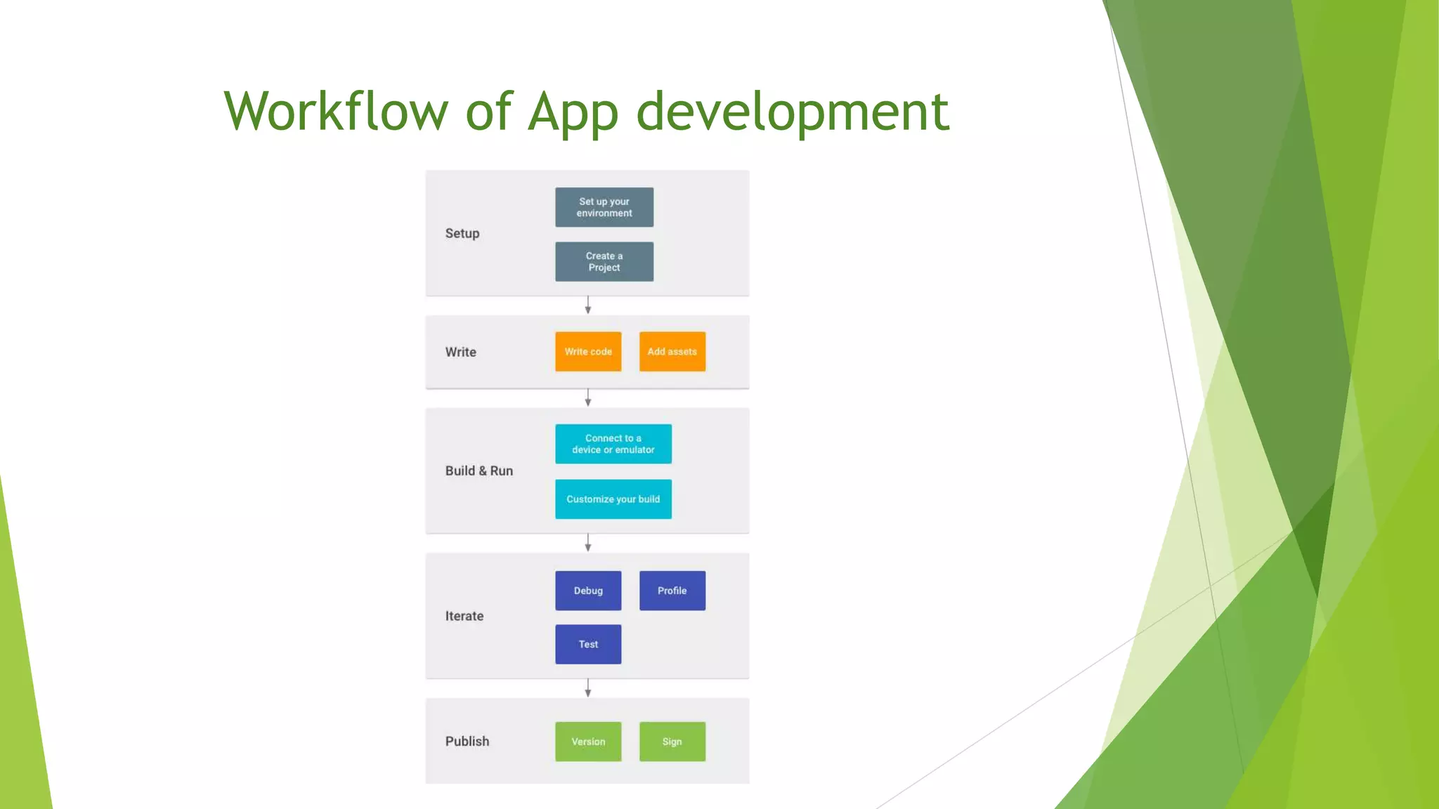 Workflow of App development
 