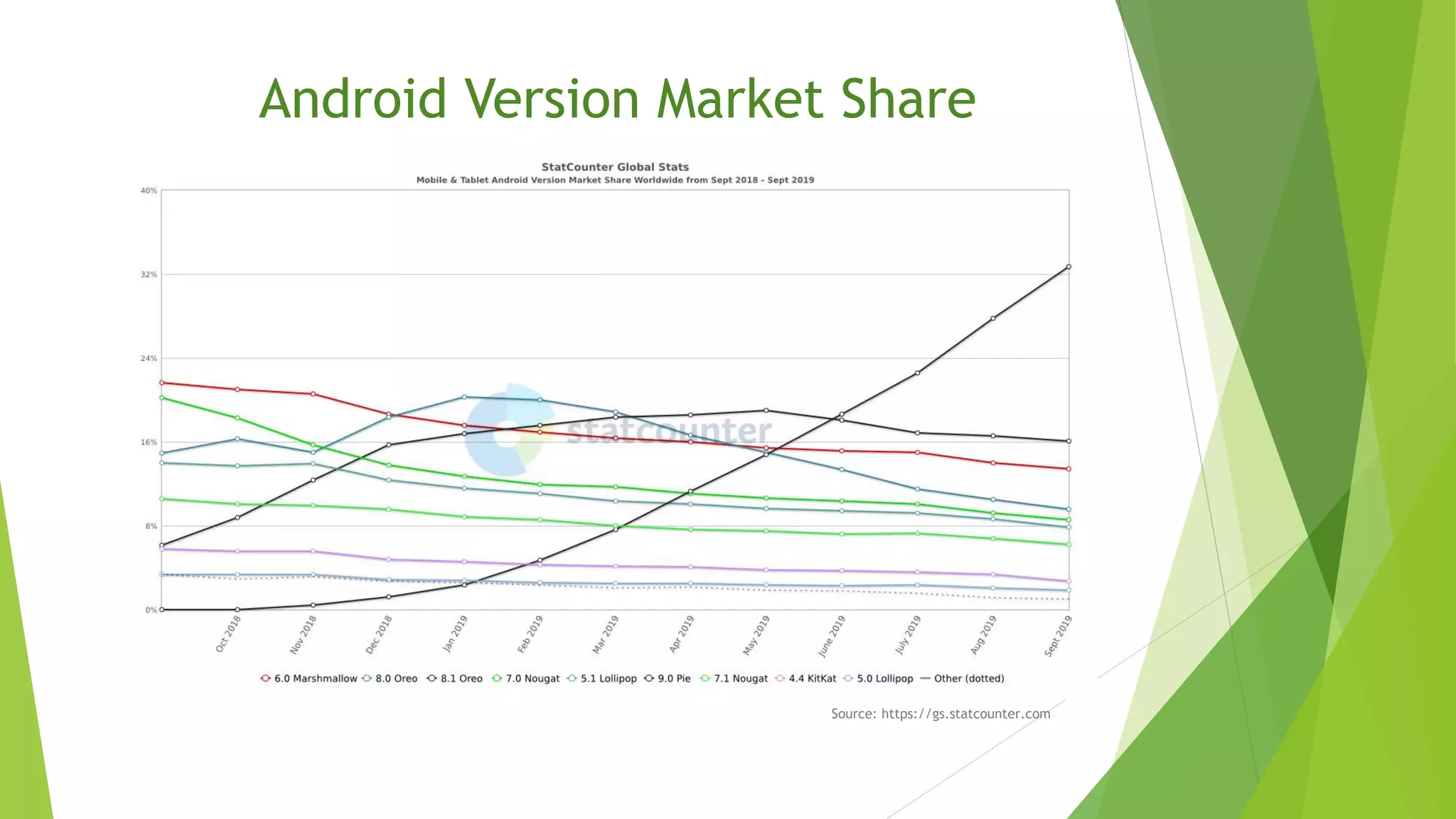 Android Version Market Share
Source: https://gs.statcounter.com
 