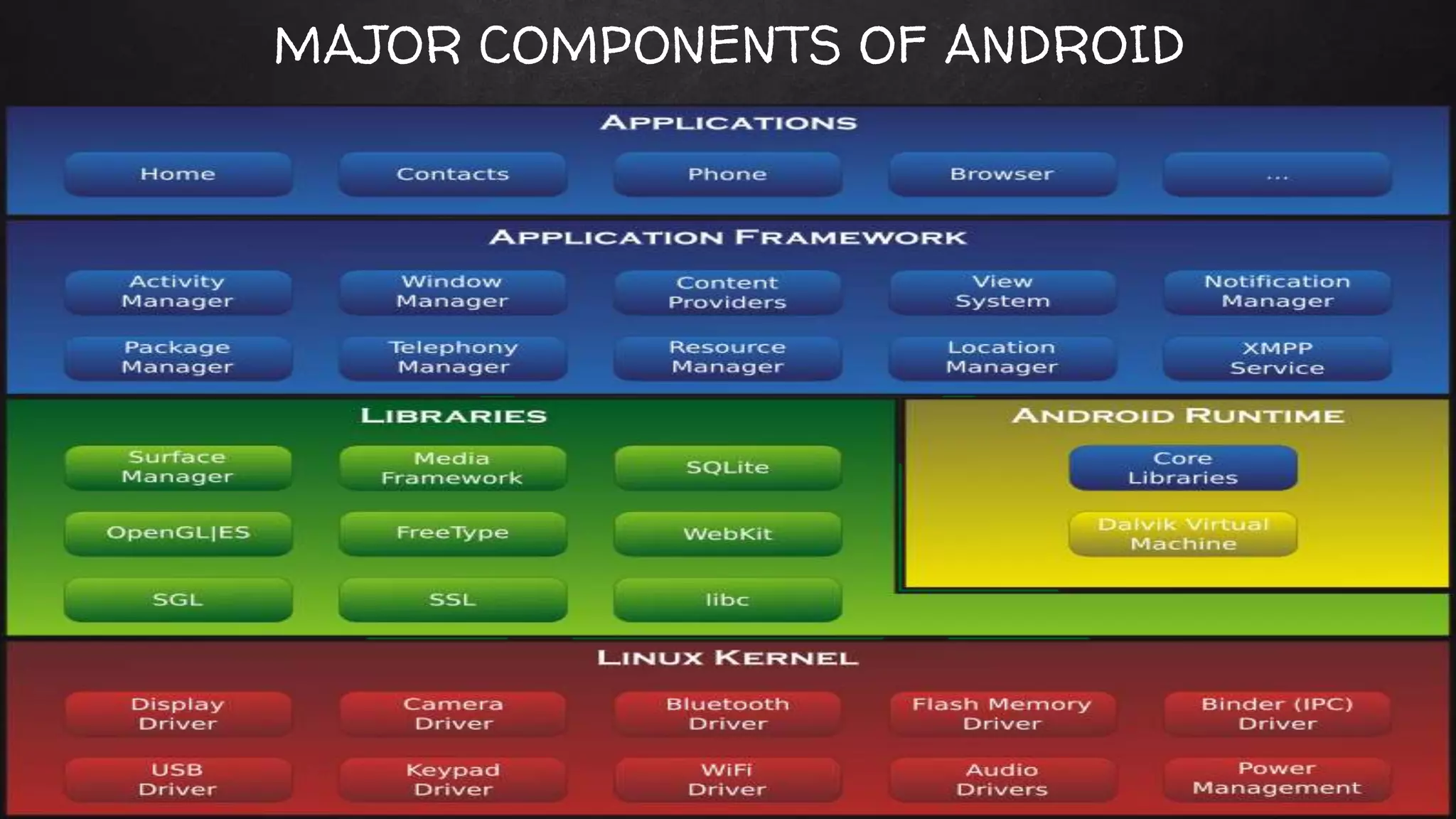 MAJOR COMPONENTS OF ANDROID
 
