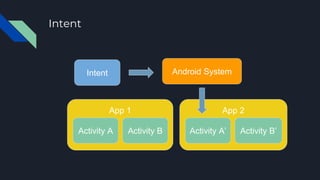 Intent
Android System
App 1
Activity A Activity B
App 2
Activity A’ Activity B’
Intent
 